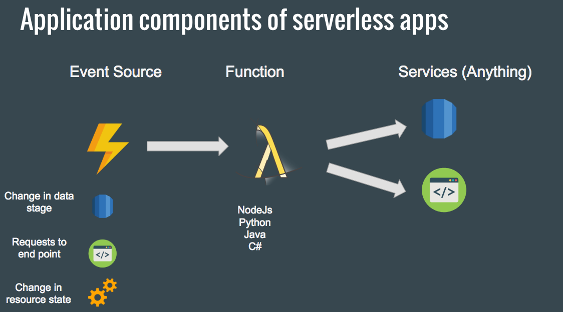 Application components of serverless app