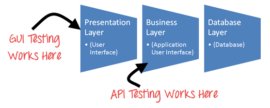 GUI vs API testing