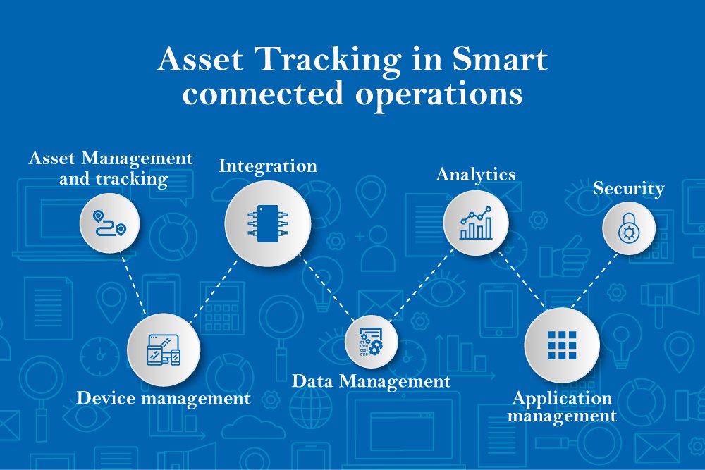 Asset Tracking in Smart connected operations