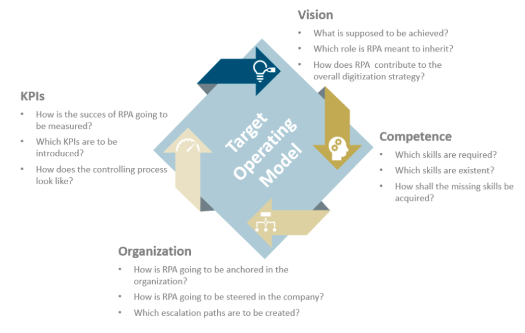 RPA strategy