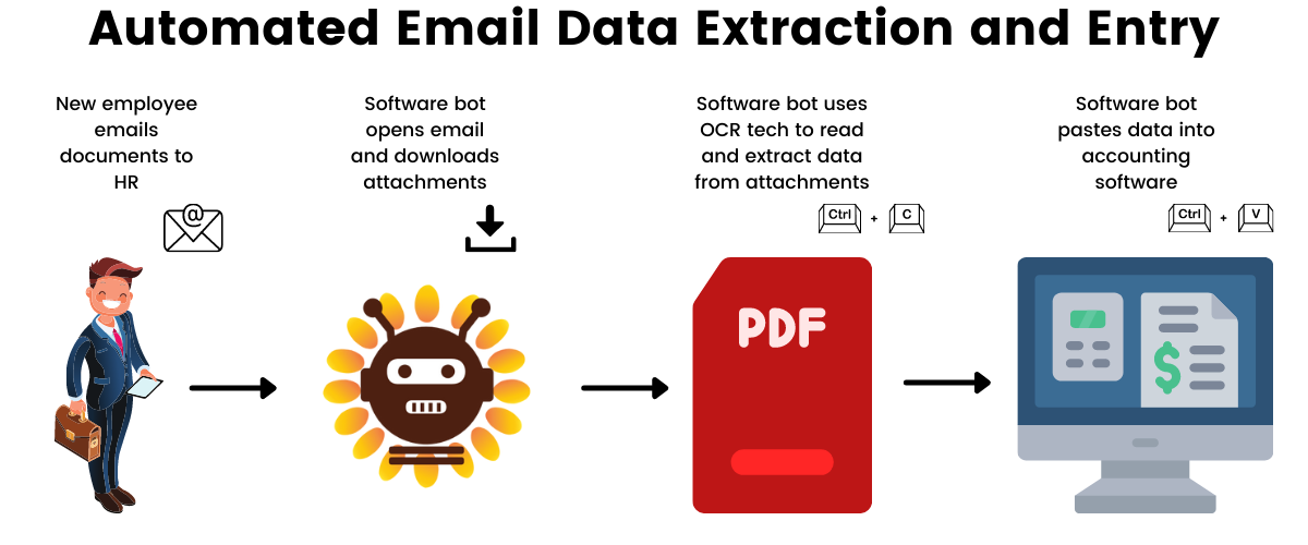 email automation rpa