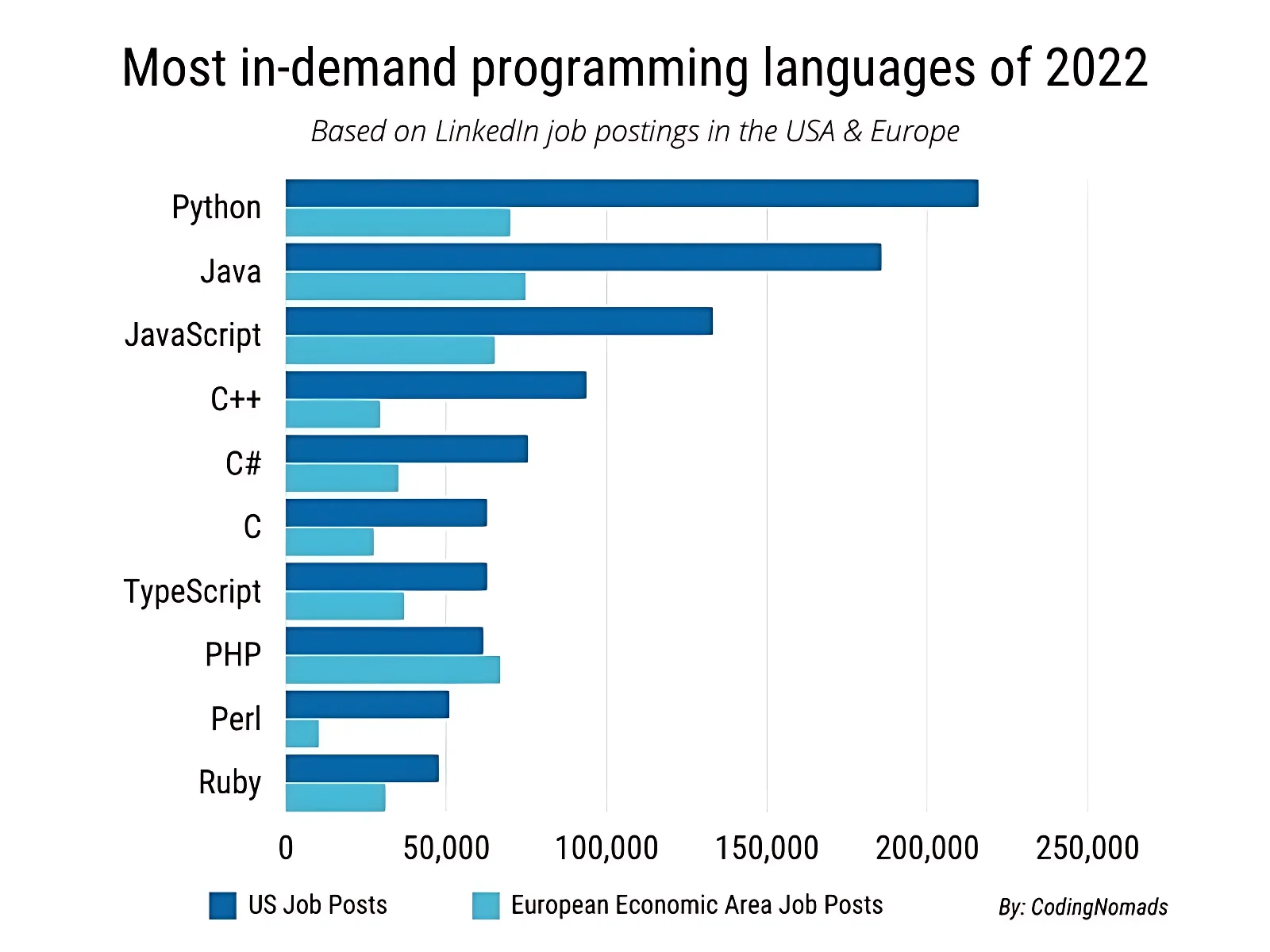 Java Demands Graph in 2022