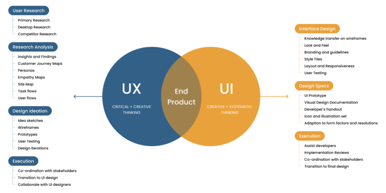 UI vs. UX Design: What is it & how it is Profitable?