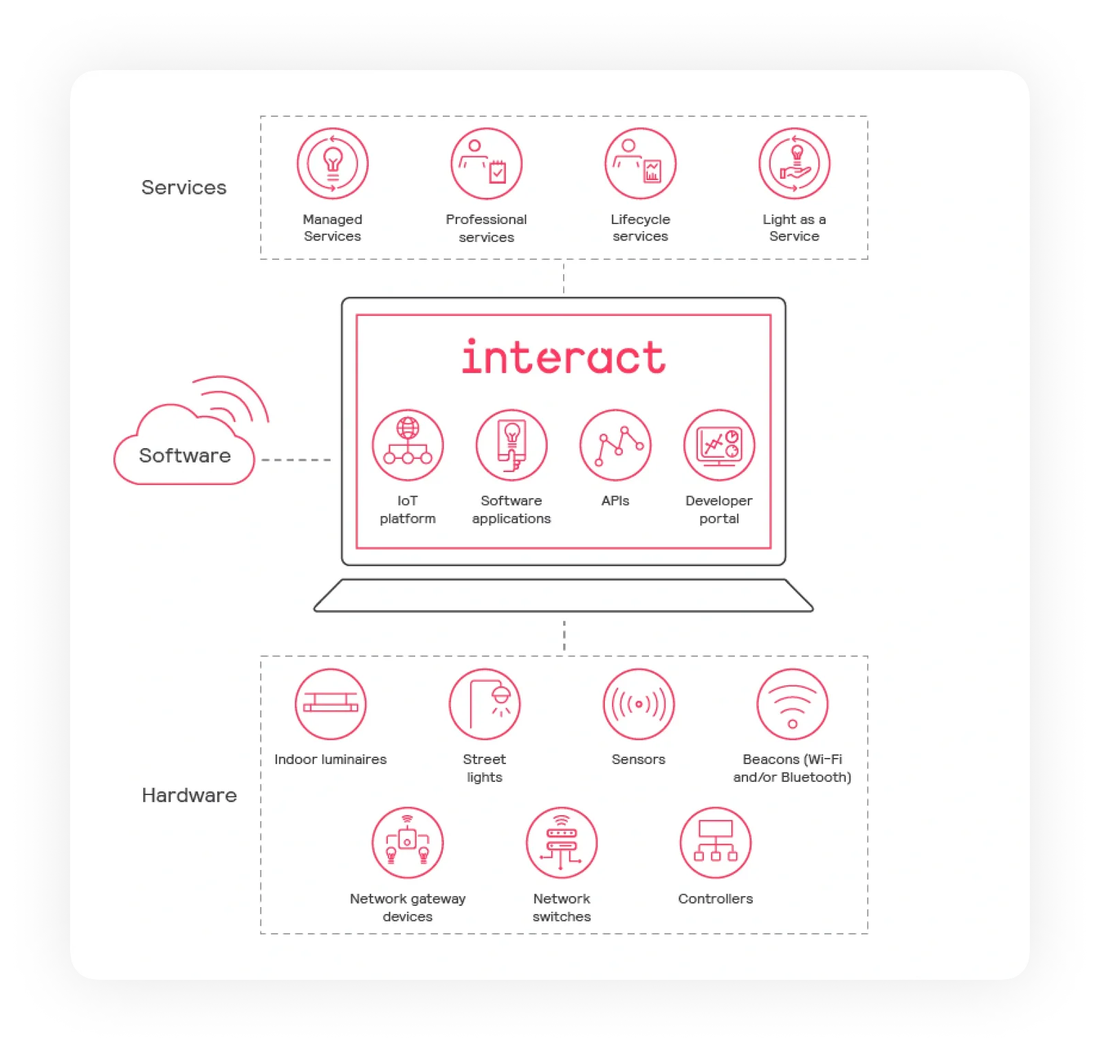 Inter City How Interact Works