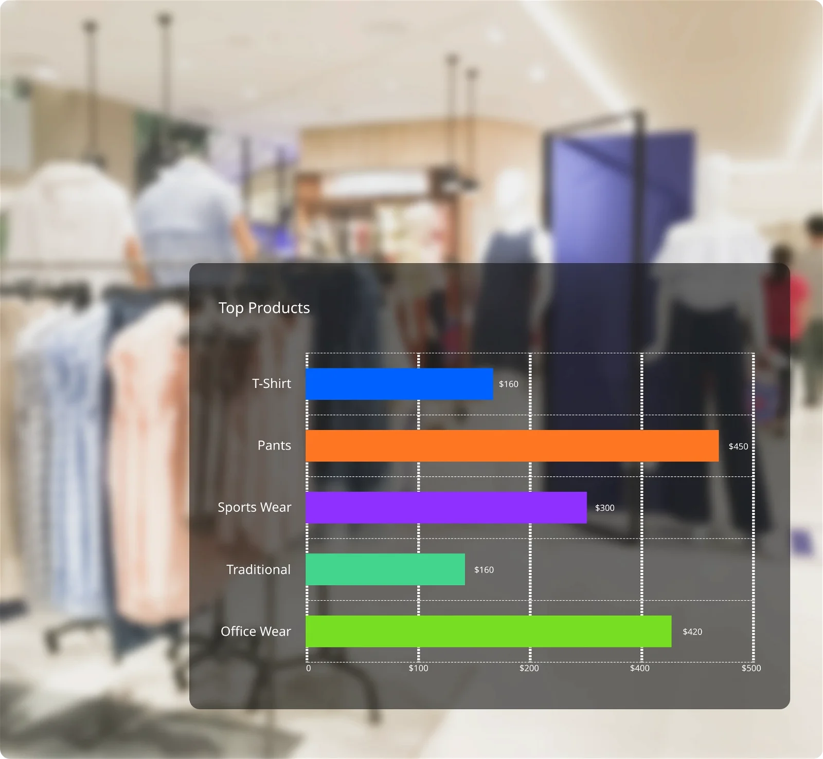Retail Performance Analytics