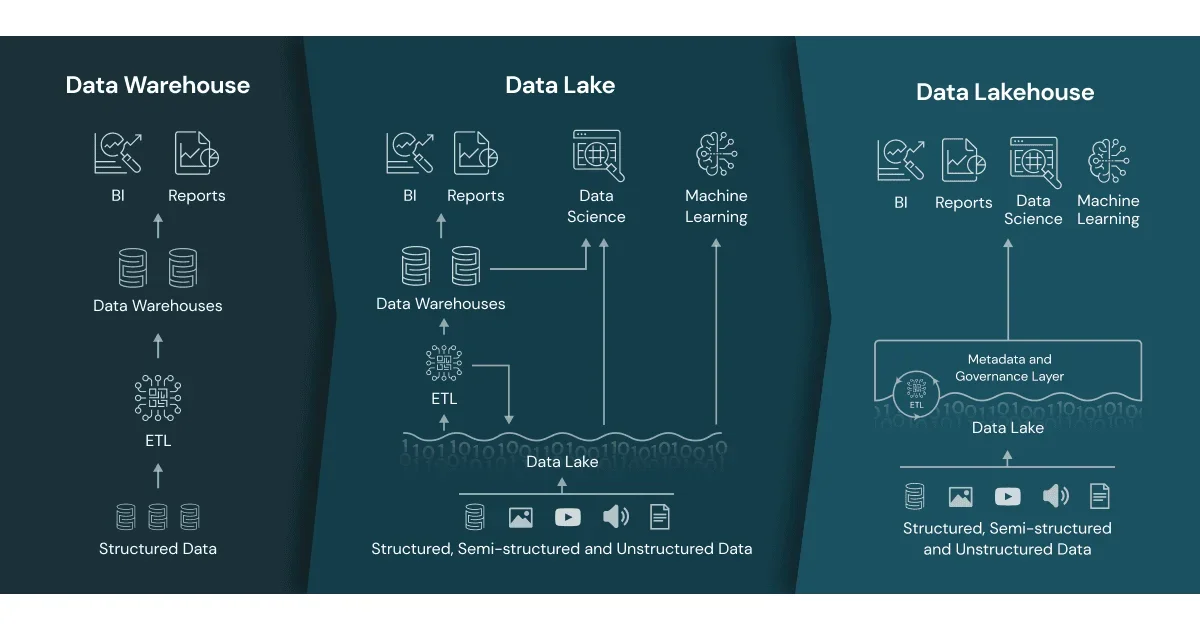Data Lake, Data Lakehouse and Data Warehouse