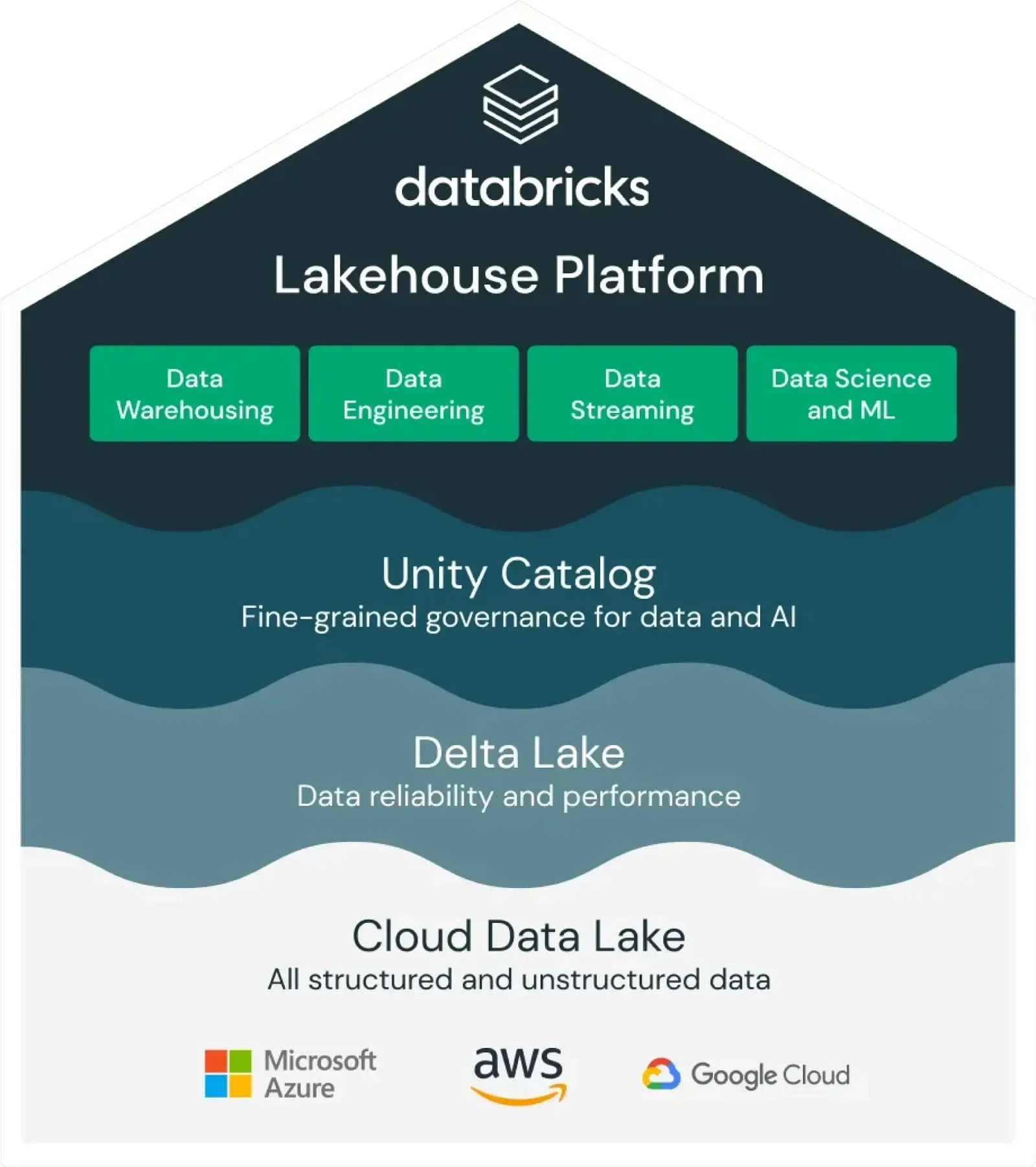 Uncover a simplistic and powerful AI driven data platform in Databricks for Data & Analytics