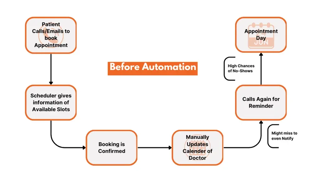 Patient Appointment Scheduling before automation.