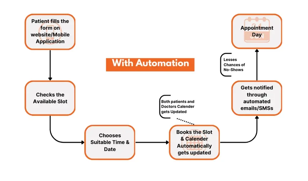 Patient Appointment Scheduling before automation.