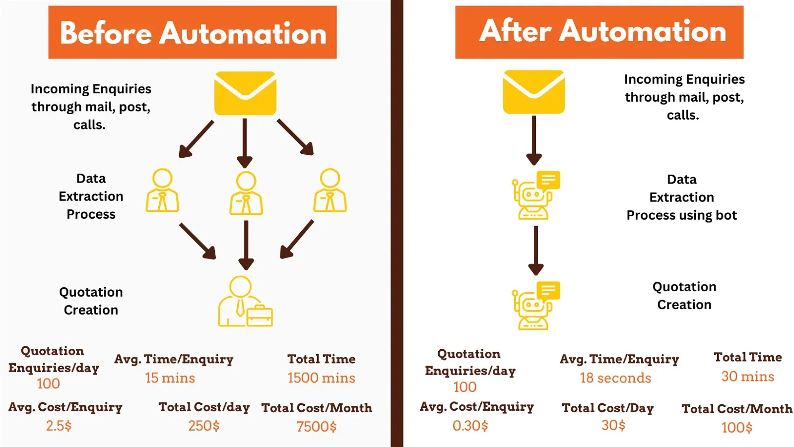 Extract data from email or calls to automate quotation creation process.