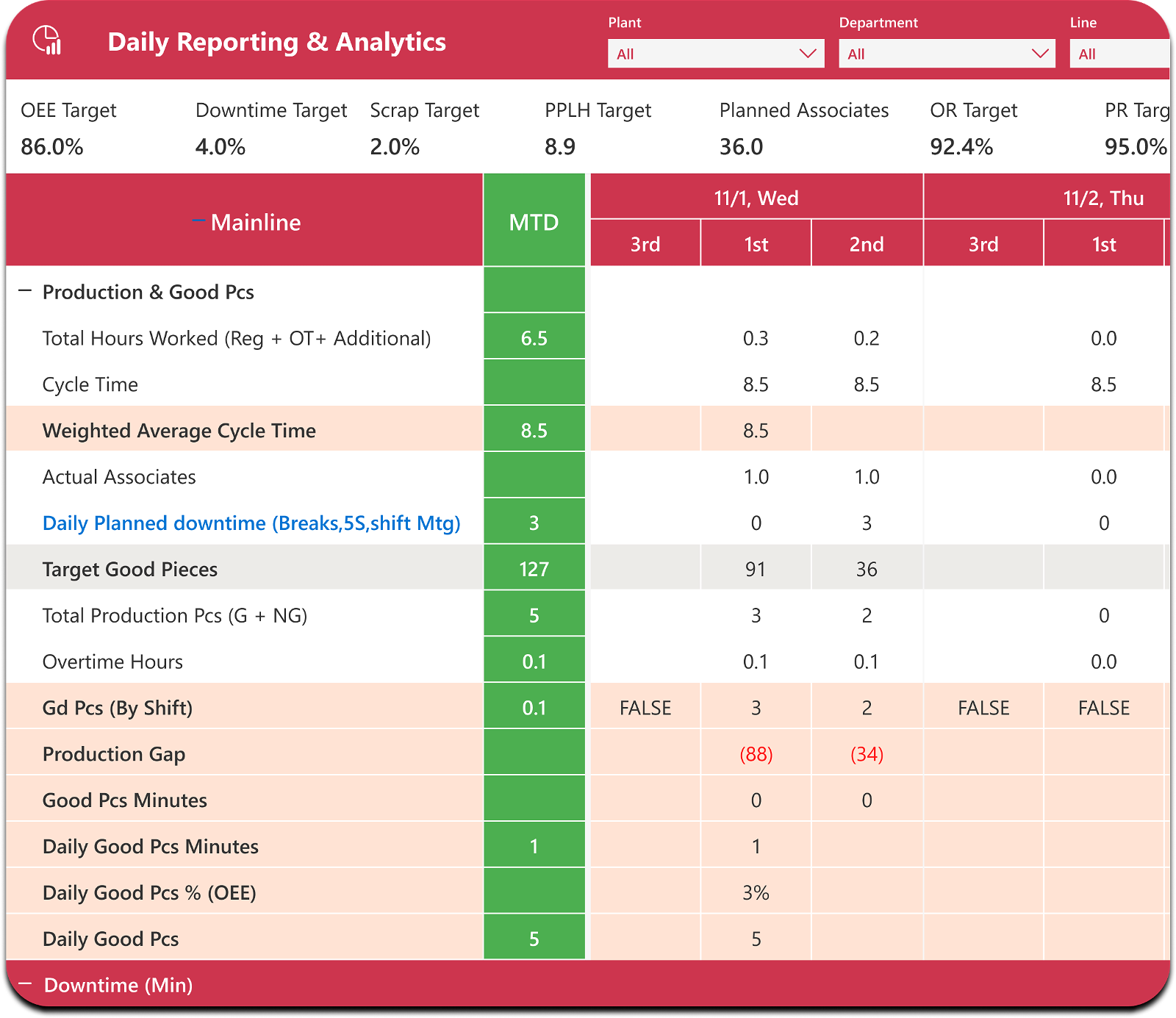 Modular Assembly Innovations Daily Reporting & Analytics