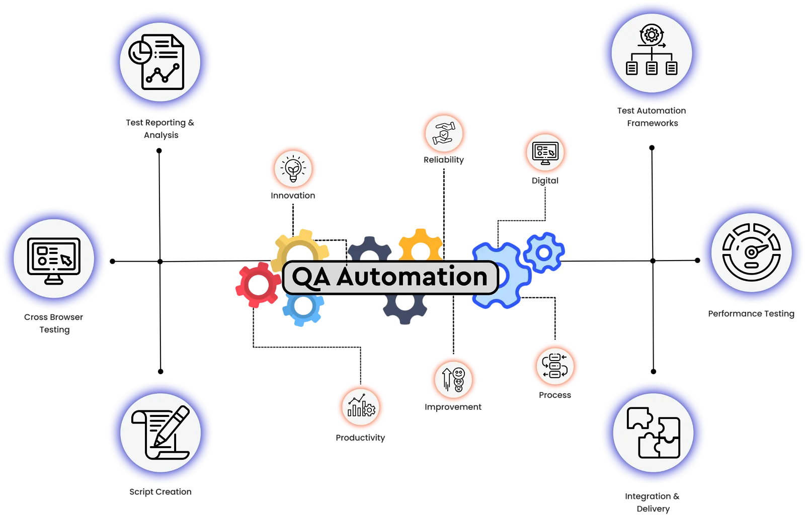 QA Automation Testing Services – Faster Deployment With Quality & Security