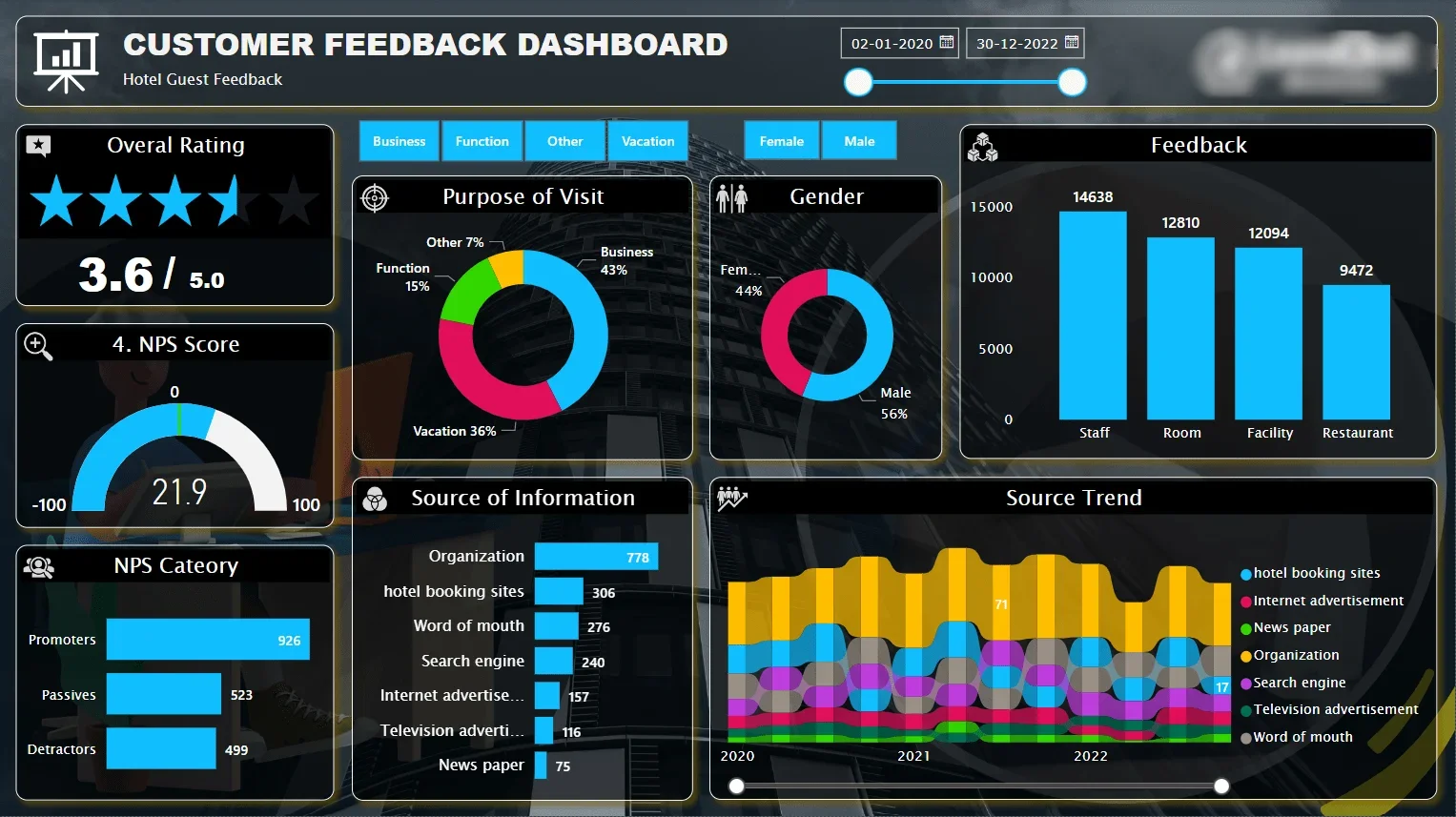 Power BI Customer Analysis Dashboard