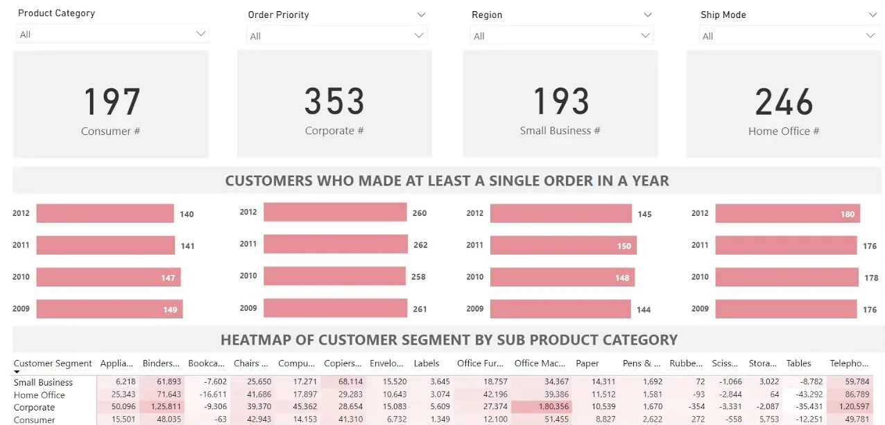 customer analysis dashboard