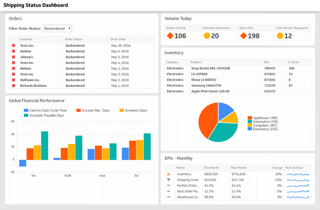 Power BI Supply Chain Dashboards for 30% Lead Times Reduction