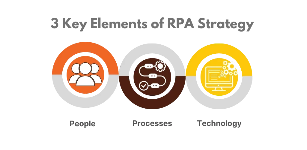 Key elements of RPA strategy