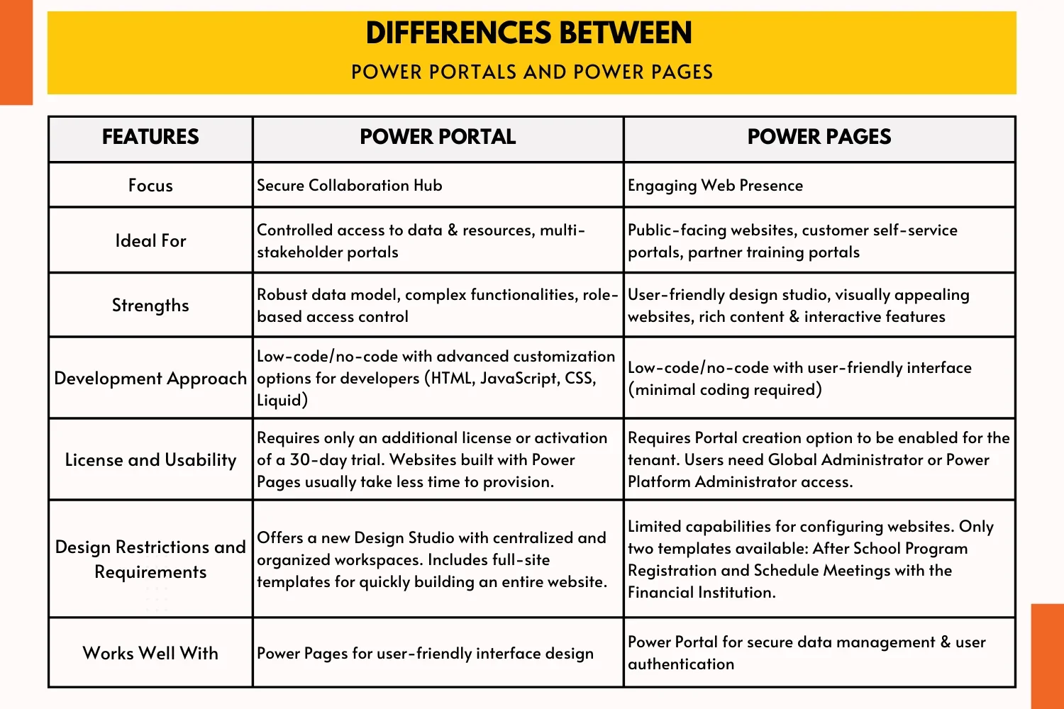 Difference Between Power Portals and Power Pages