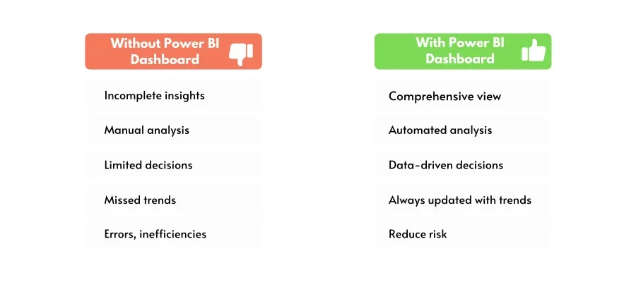 Reasons for using Power BI Dashboard