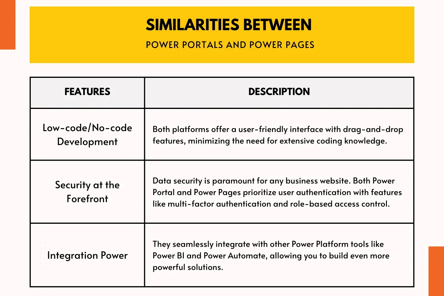 Similarities Between Power Portals and Power Pages