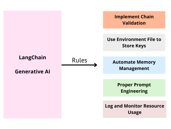 langchain-gen-ai-rules