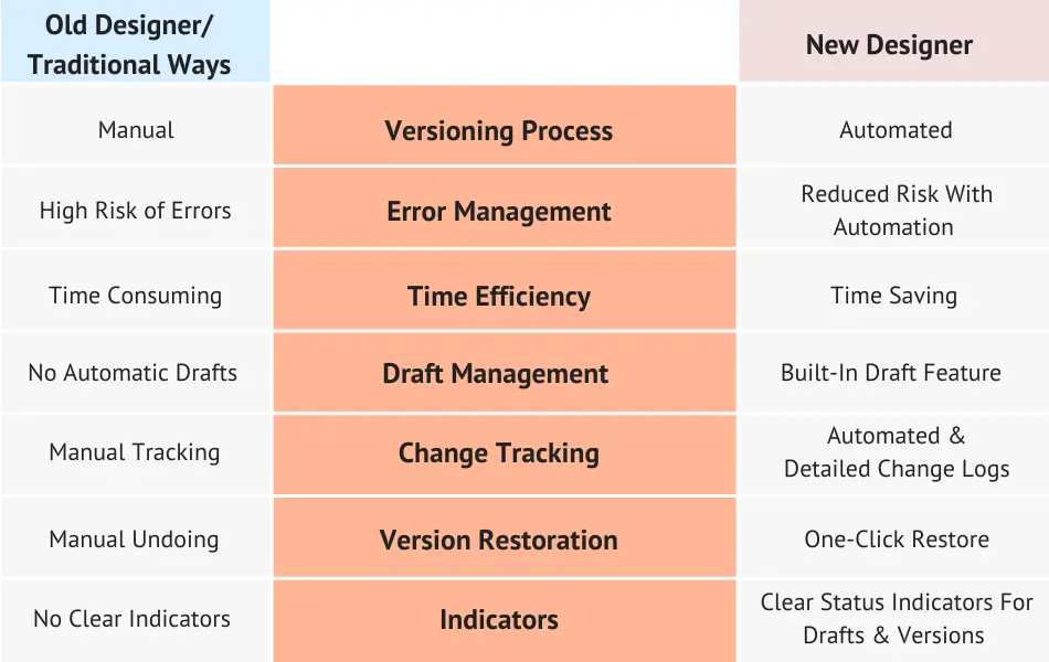 Verisoning in Power Automate