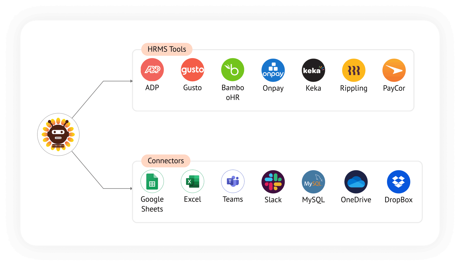 Onboarding & Payroll Automation